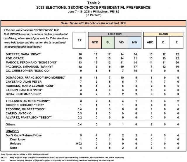 Pulse Asia - Second Choice for President - June 2021