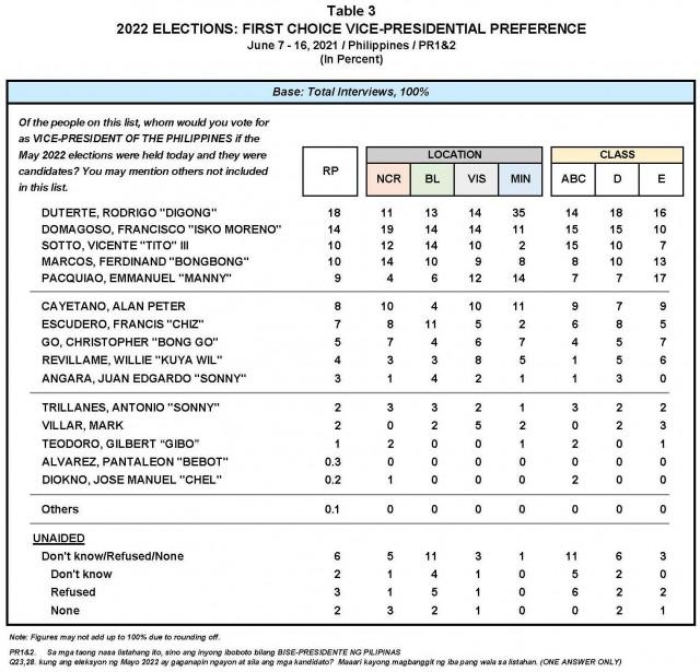 Pulse Asia Vice Presidential Preference Survey - June 2021