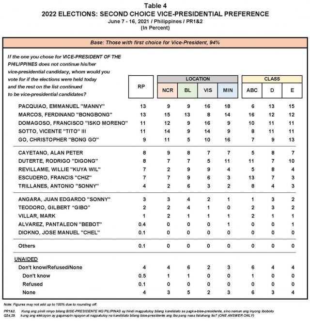 Pulse Asia - Second Choice Vice Presidential Preference - June 2021