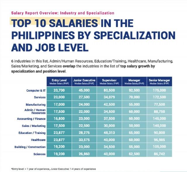 What Is Top 10 Salary In Australia