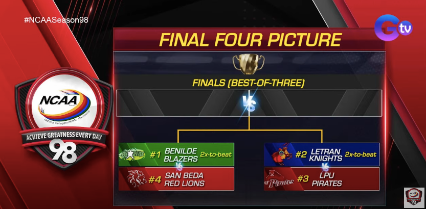 Benilde-San Beda, Letran-LPU Matchups Set In NCAA Season 98 Final Four ...