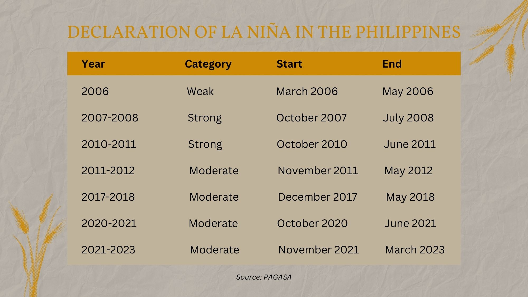 La Nina phenomenon extreme weather