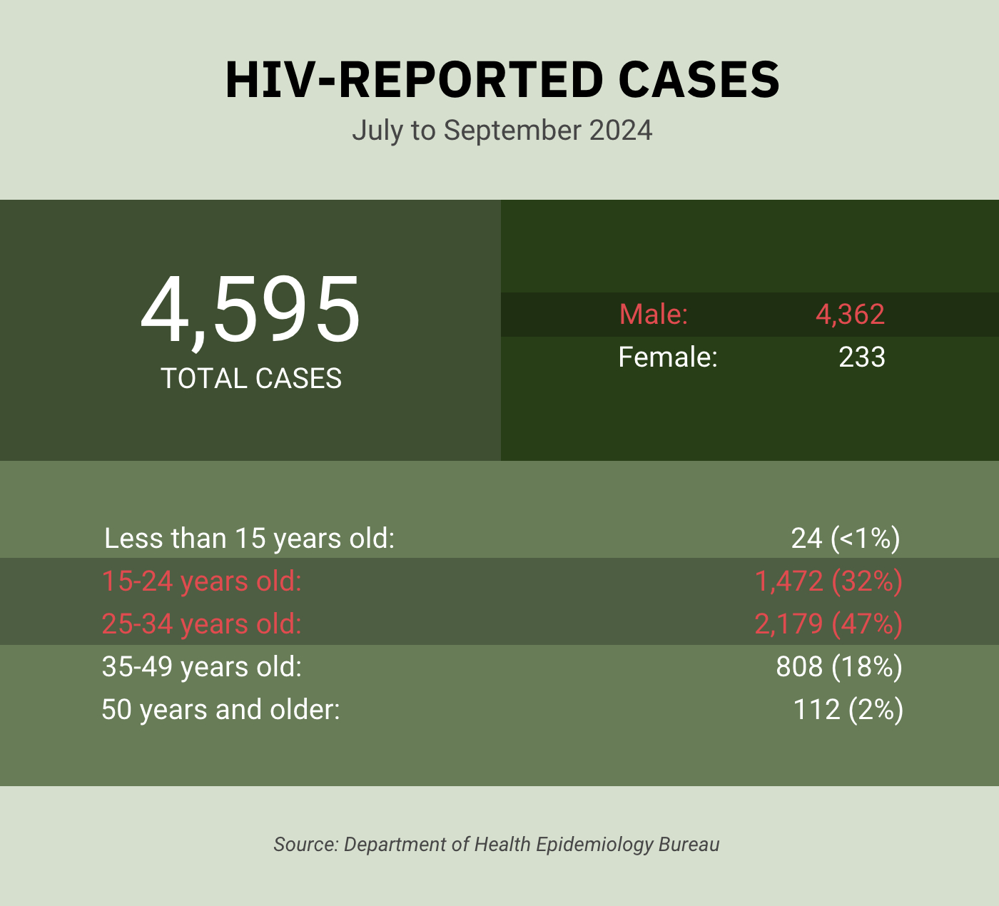 HIV and AIDS