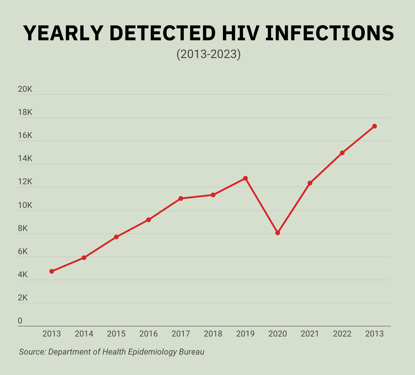 HIV and AIDS