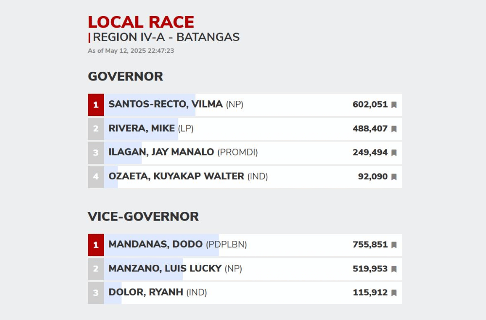 2025 National and Local Elections Partial Unofficial Results as of 10:47 p.m., May 12, 2025