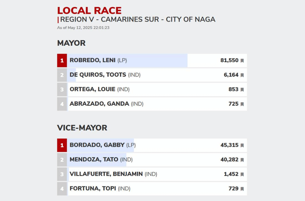2025 National and Local Elections Partial Unofficial Results as of 10:01 p.m., May 12, 2025