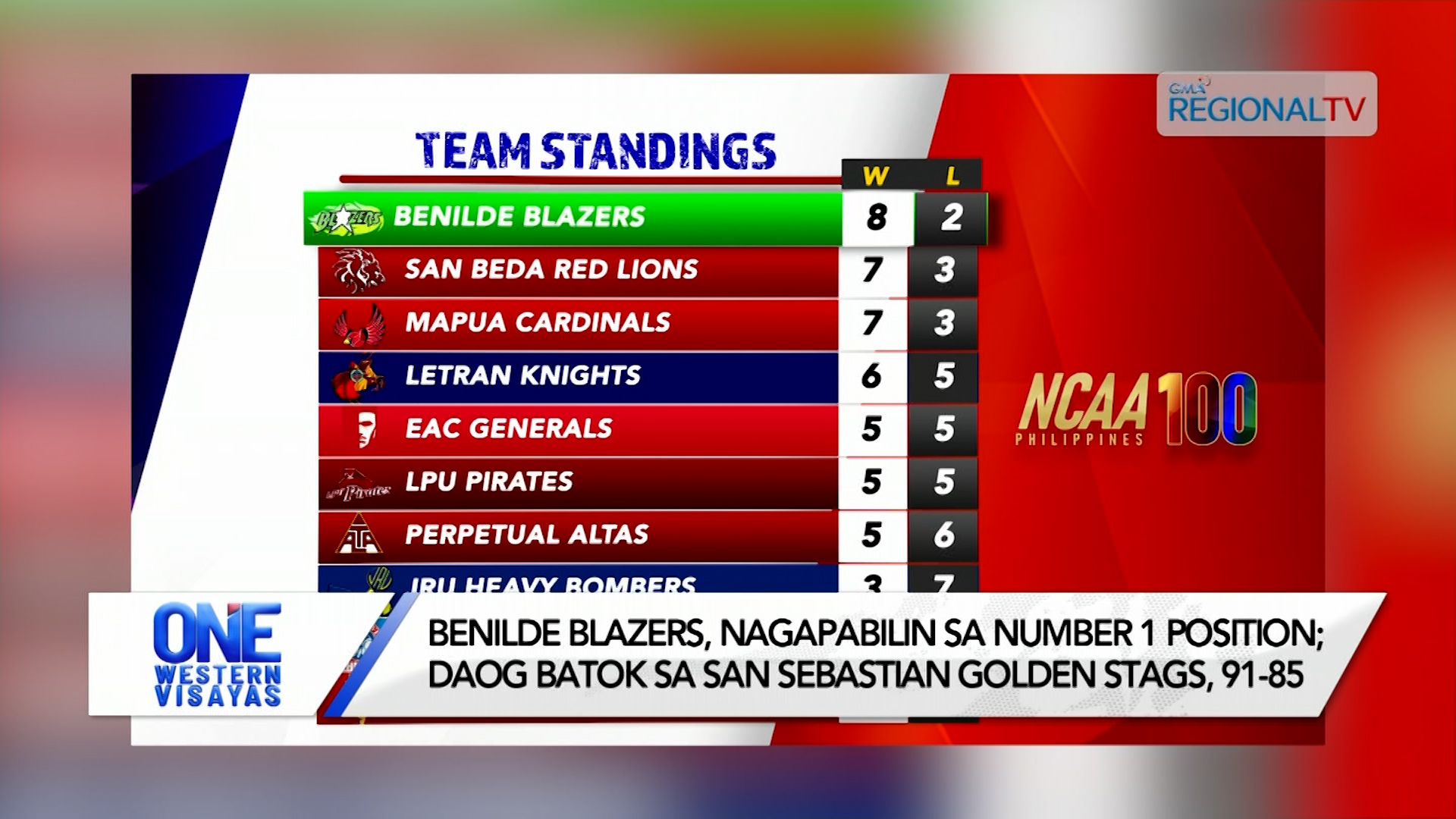 Benilde Blazers, nagapabilin sa number 1 position sa NCAA Men's Basketball