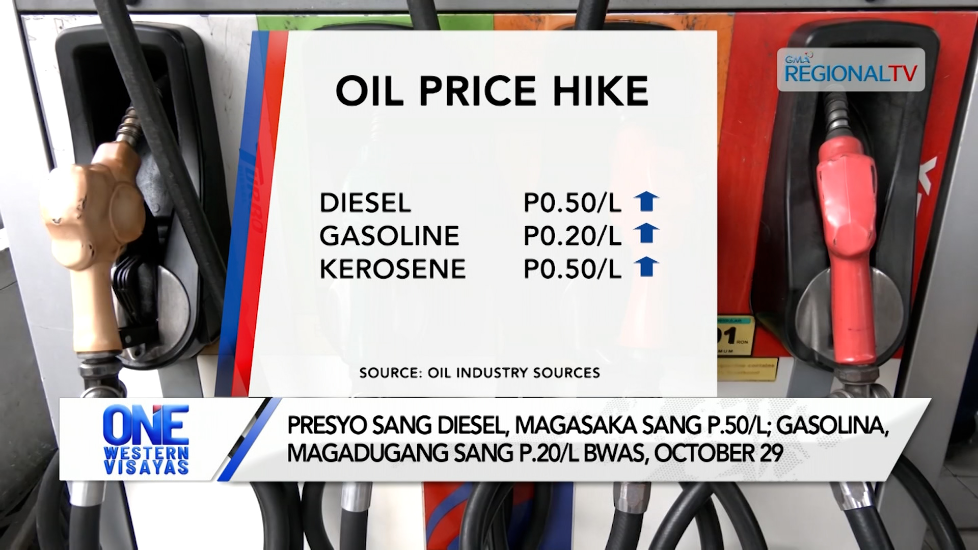 Presyo sang diesel, magasaka sang P.50/L; gasolina, magadugang sang P.20/L