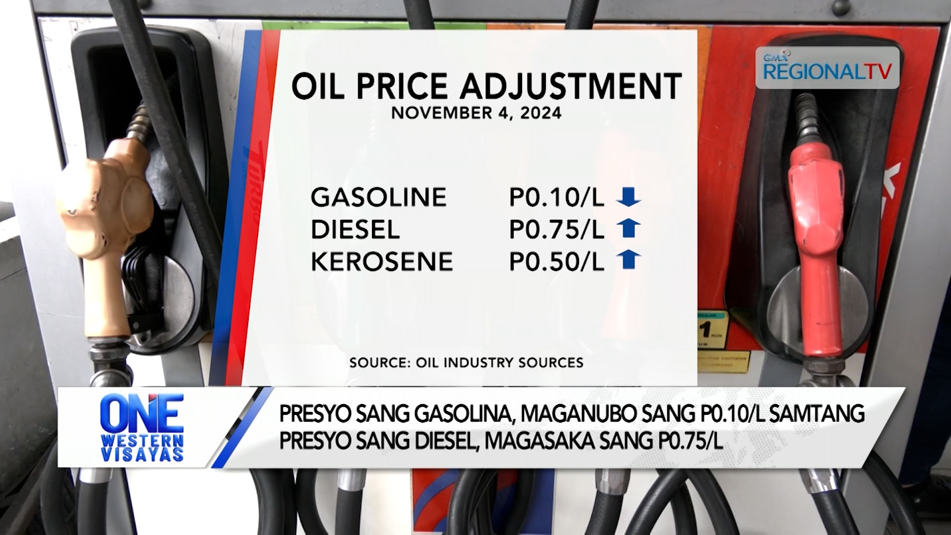 Presyo sang gasolina, maganubo sang P0.10/L; diesel, magasaka sang P0.75/L