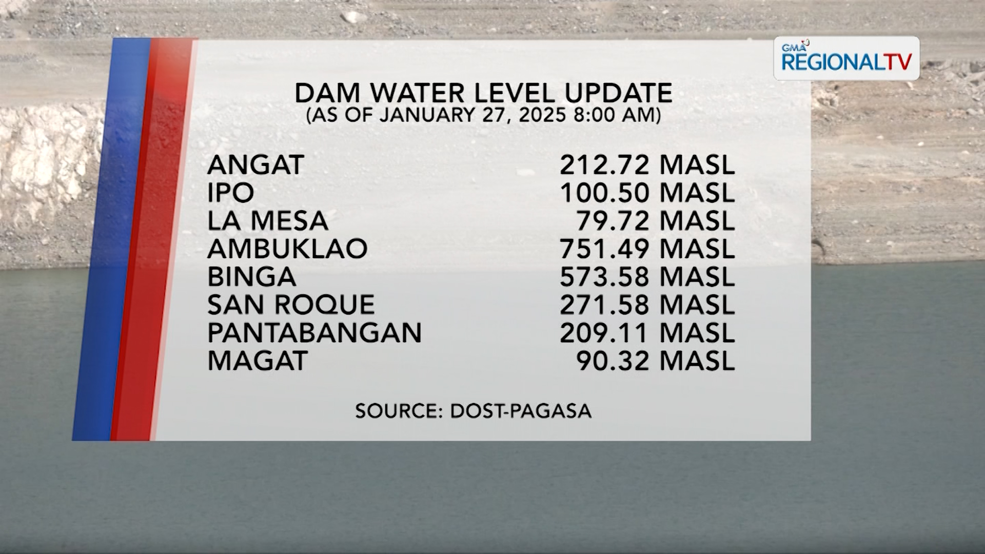 Dam Water Level Monitoring (January 27, 2025)