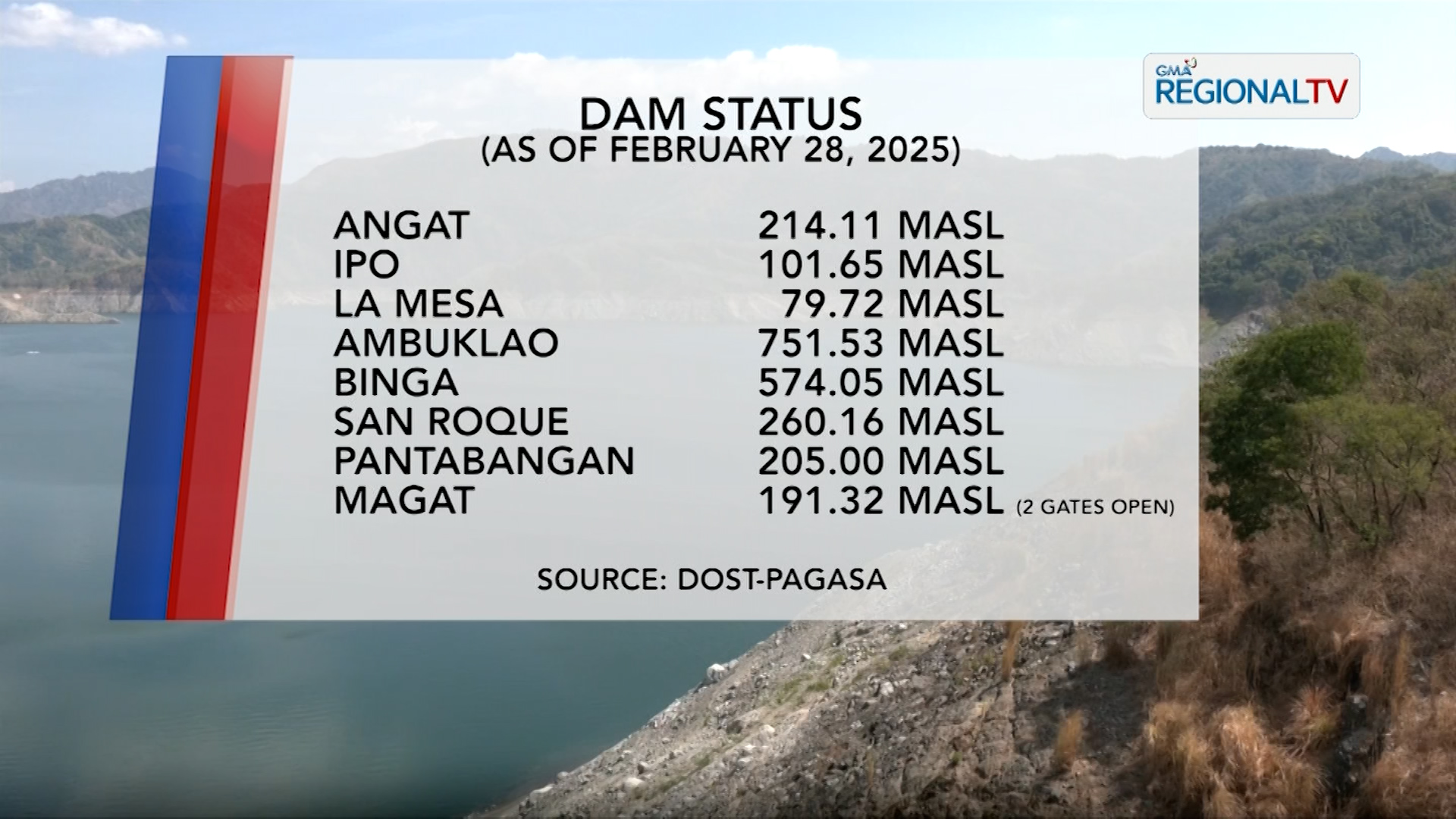 Dam Status (February 28, 2025)
