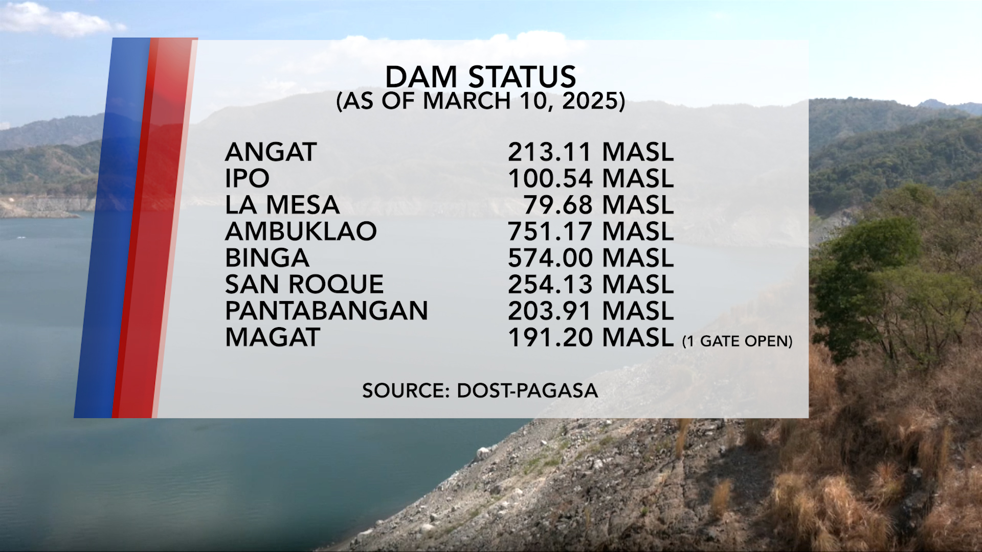 Dam Status (March 10, 2025)