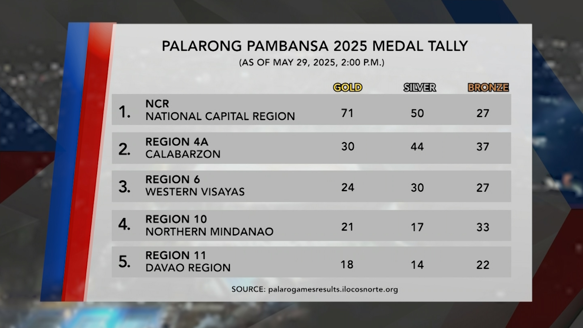 NCR, nangunguna pa rin sa Palarong Pambansa 2025 Medal Tally