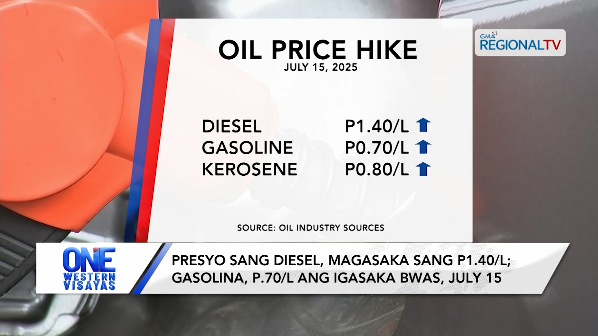 Presyo sang diesel, magasaka sang P1.40/L; gasolina, P.70/L ang igasaka