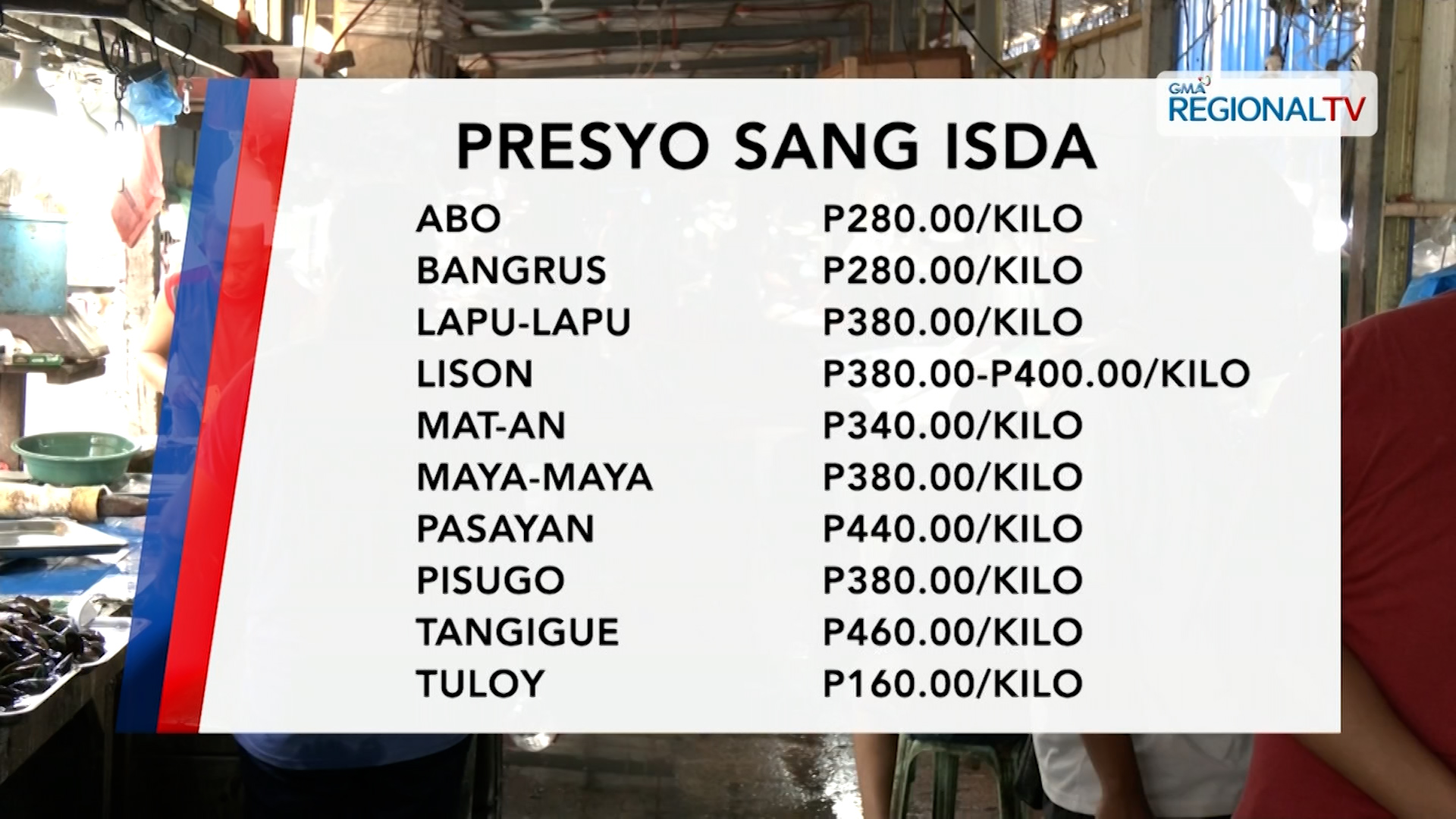 Presyo sang mga isda sa mga merkado sa Iloilo City | One Western Visayas