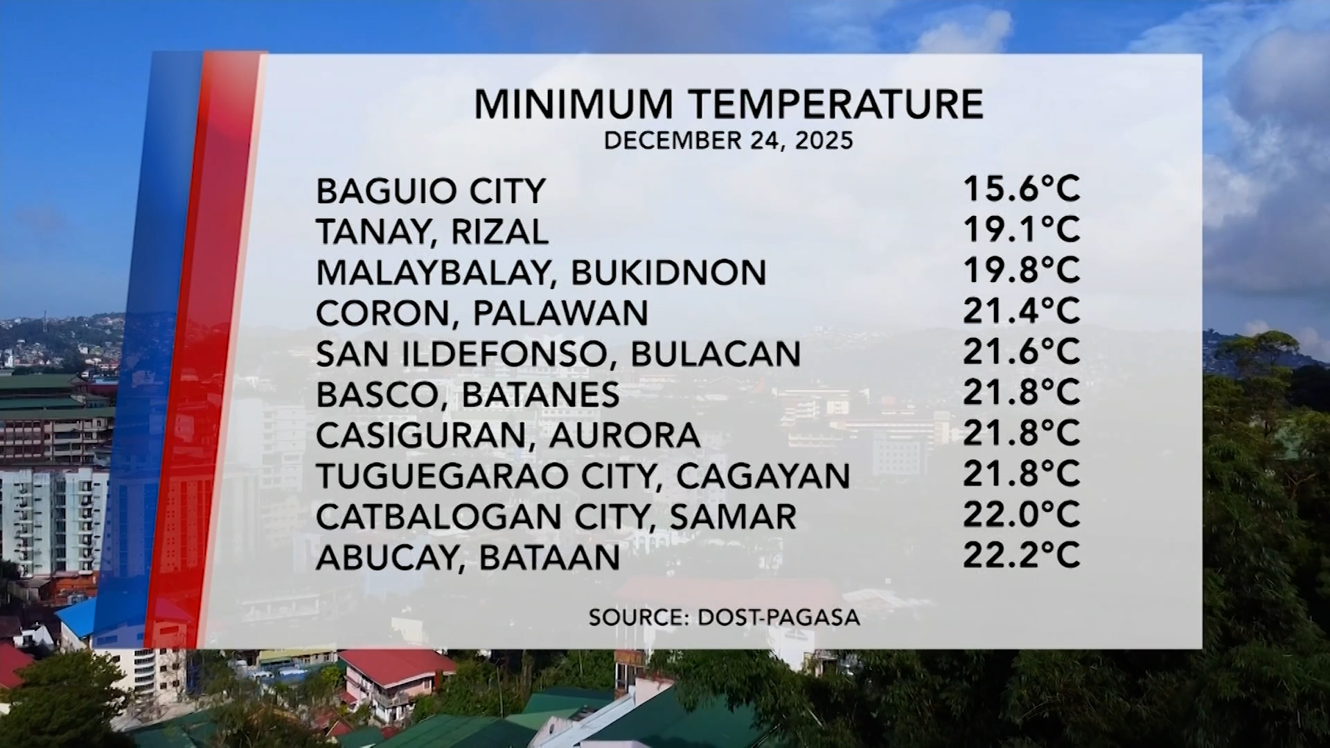 Temperature Update (December 24, 2025) | One North Central Luzon