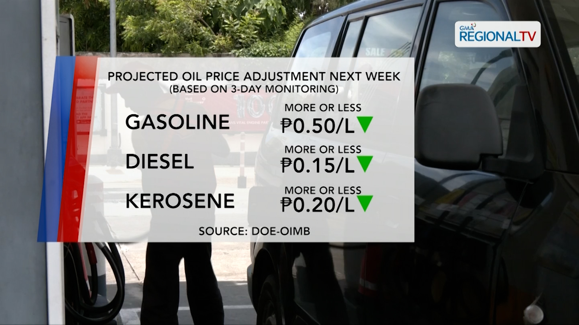 Bawas-presyo sa mga produktong petrolyo, asahan | One North Central Luzon