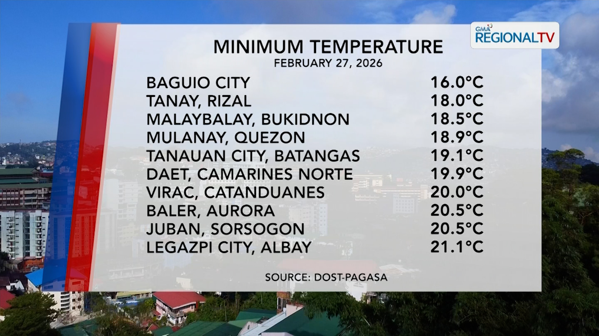 Temperature Update (February 27, 2026) | One North Central Luzon