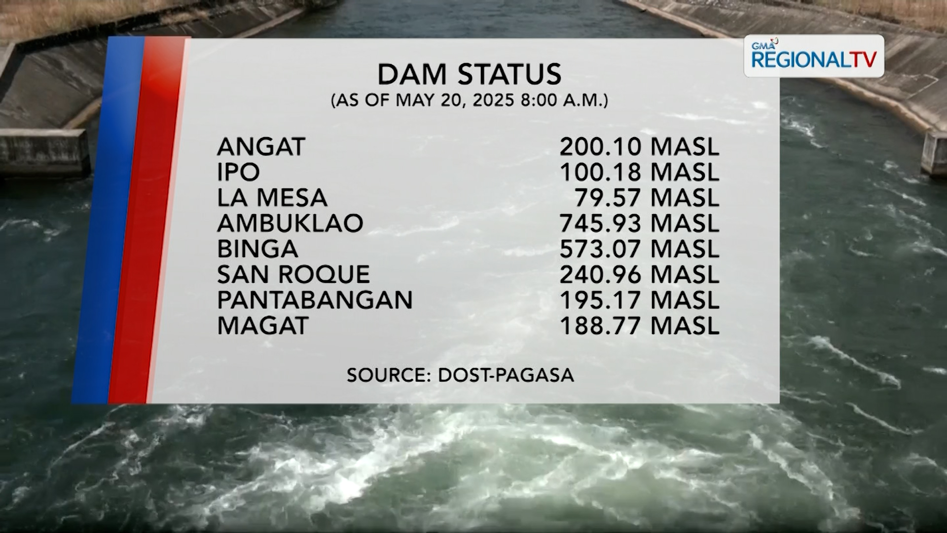 Dam Status (May 20, 2025)