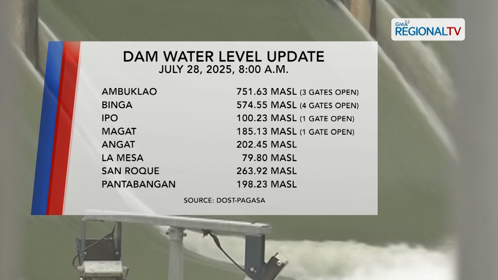 Dam Status (July 28, 2025) | One North Central Luzon