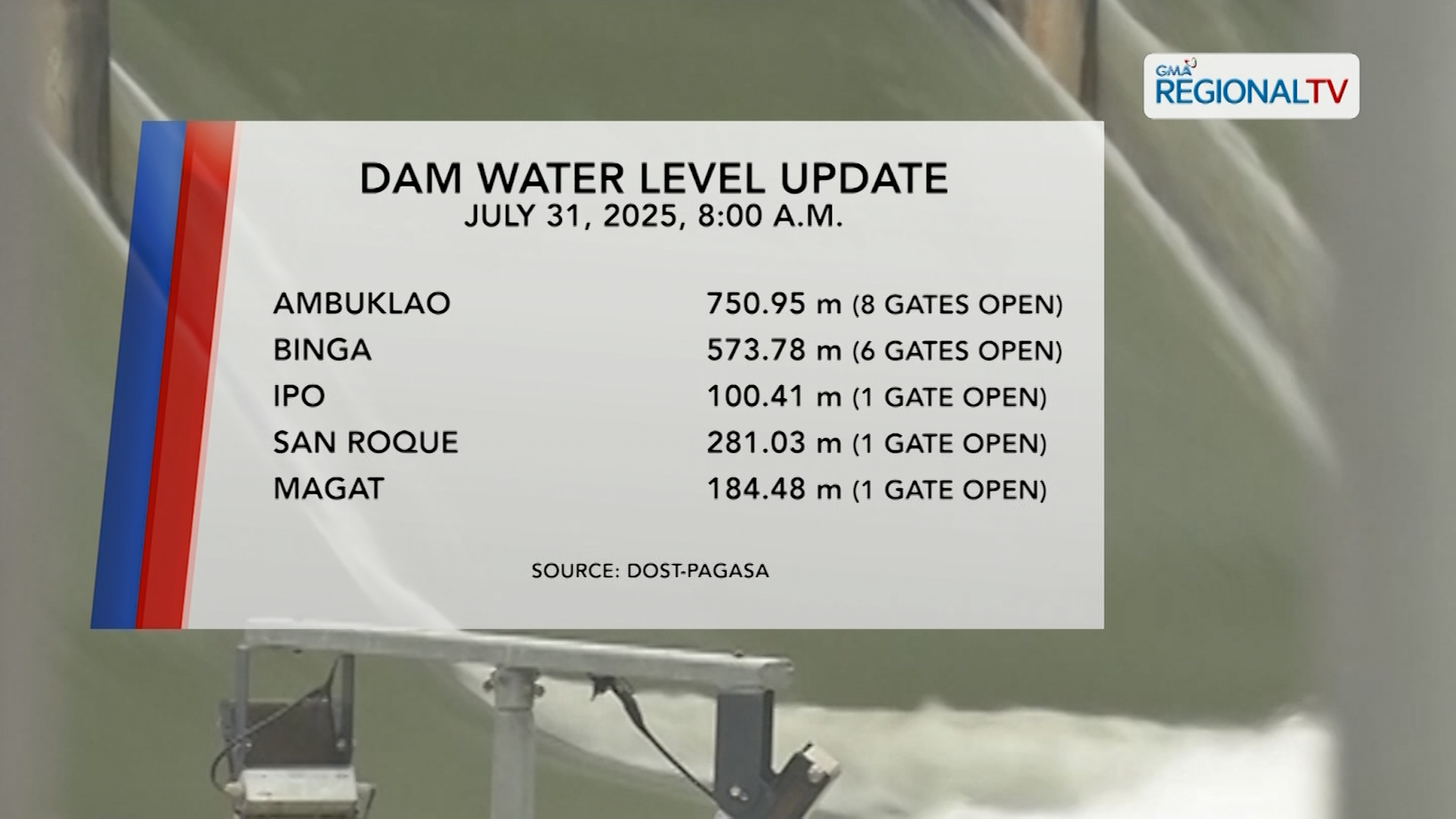 San Roque Dam at iba pang dam sa Luzon, patuloy na nagpapakawala ng tubig | One North Central Luzon