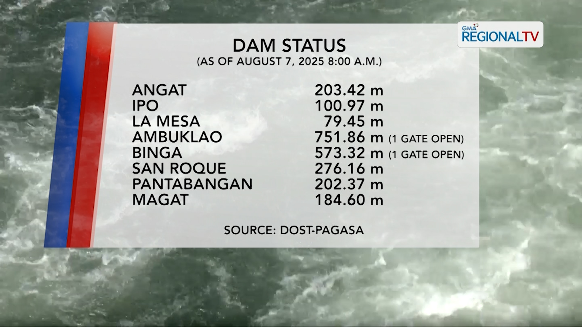 Dam Status (August 7, 2025) | One North Central Luzon