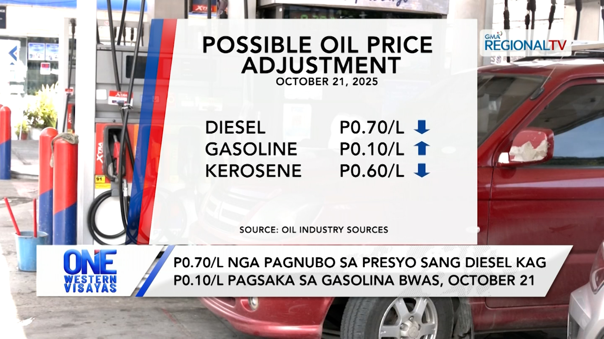 P0.70/L nga pagnubo sa presyo sang diesel kag P0.10/L nga saka sa gasolina | One Western Visayas