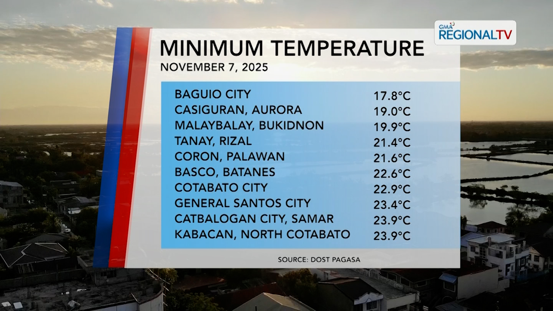 Lagay ng temperatura ngayong November 7, 2025 | One North Central Luzon