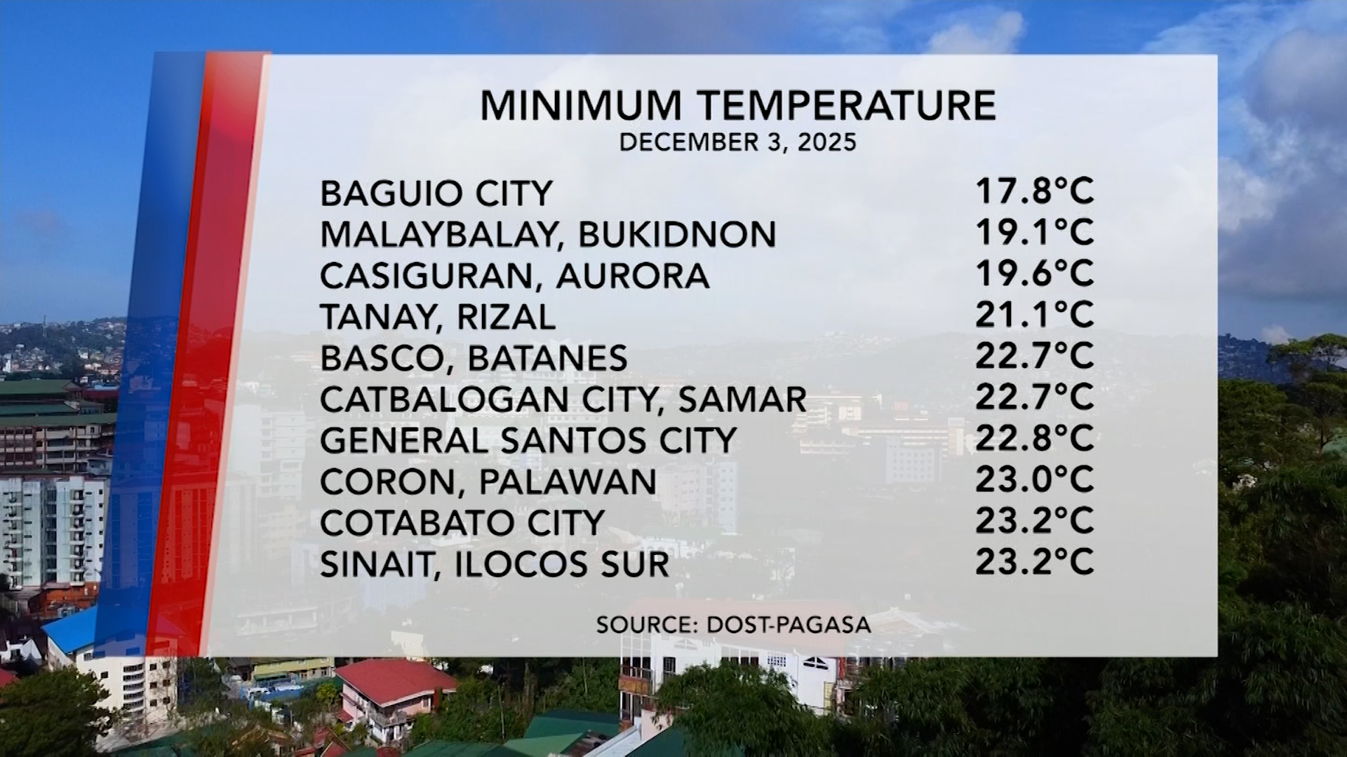 Temperature Update (December 3, 2025) | One North Central Luzon
