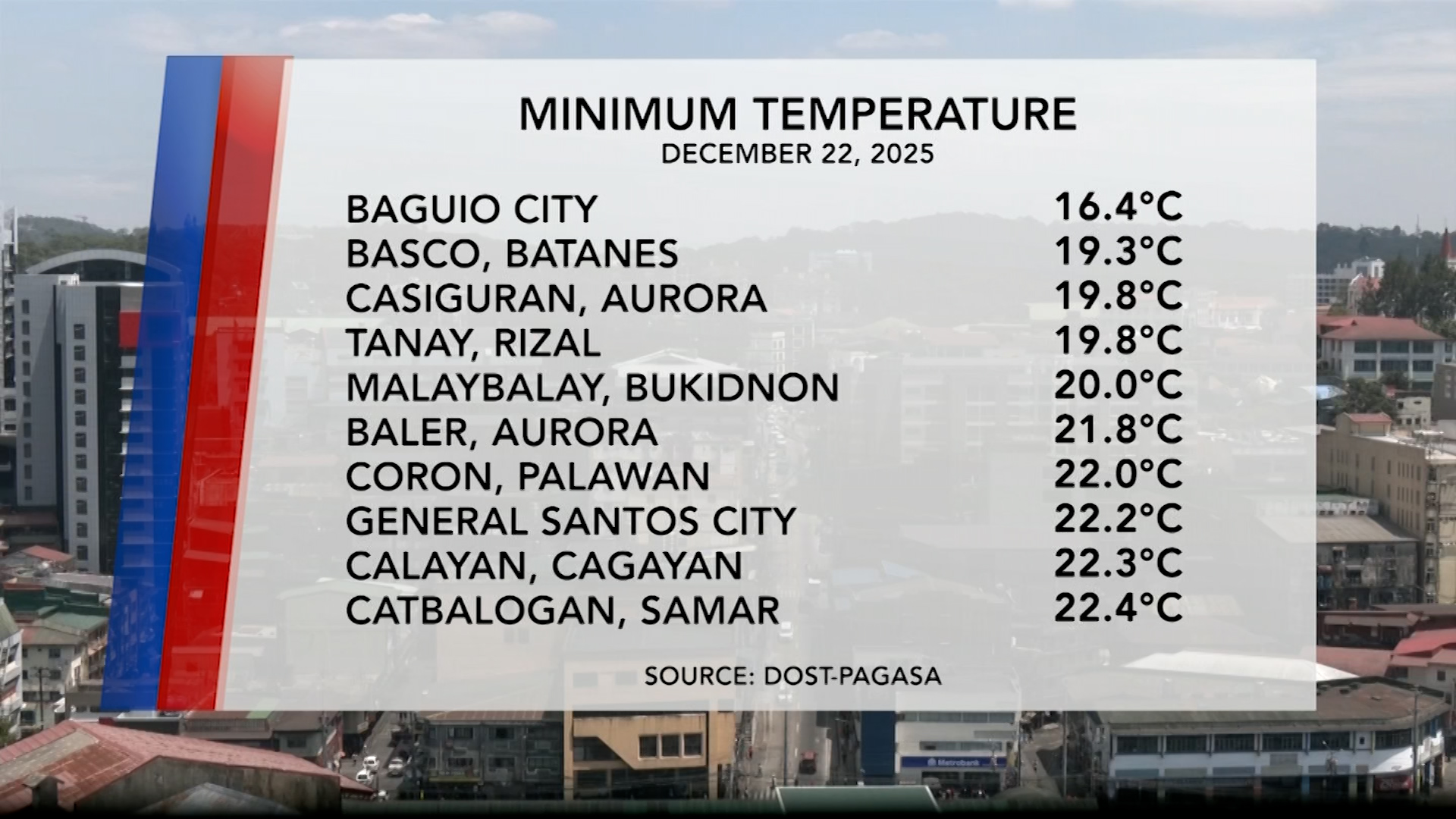 Temperature Update (December 22, 2025) | One North Central Luzon