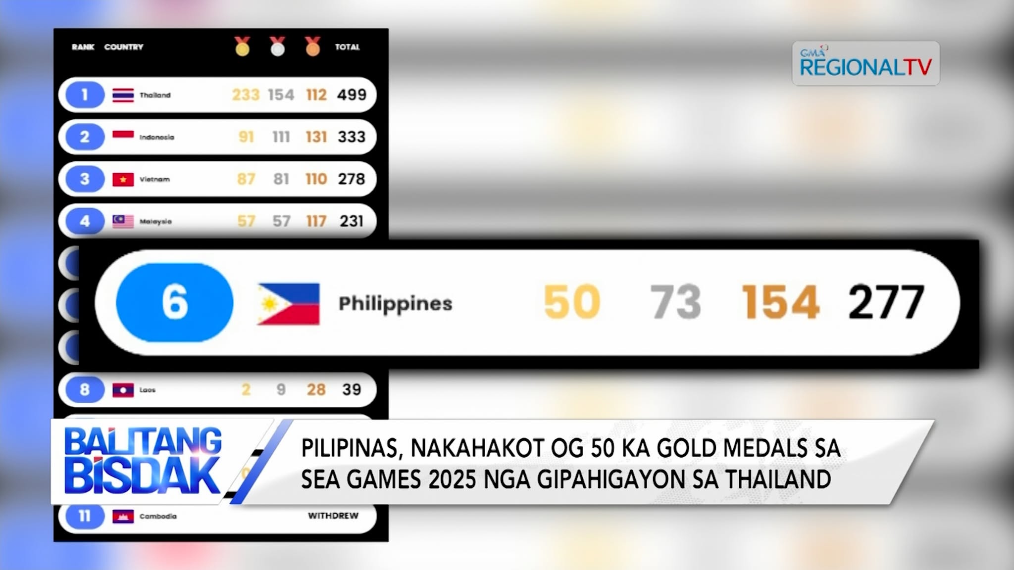 Pilipinas, Nakahakot og 50 ka Gold Medals sa SEA Games 2025 | Balitang Bisdak