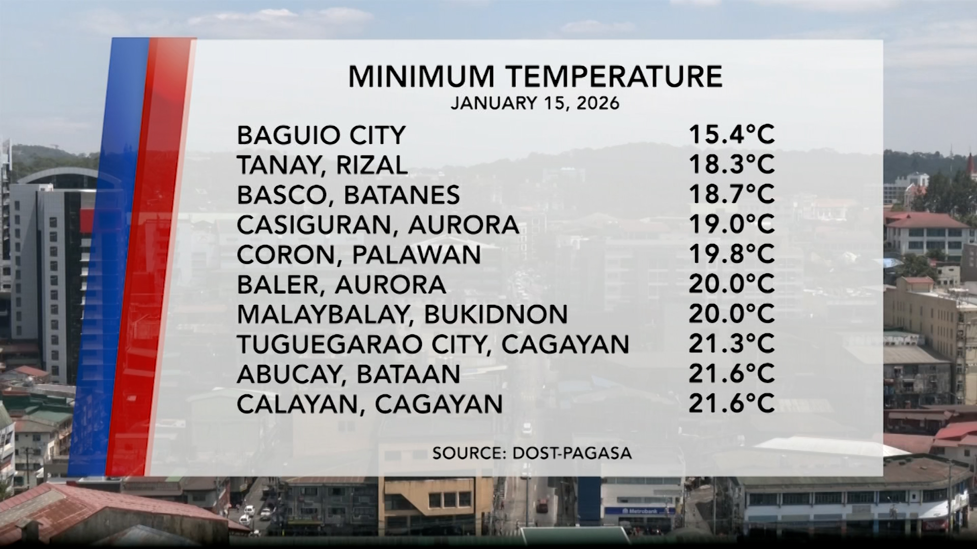 Temperature Update (January 15, 2026) | One North Central Luzon