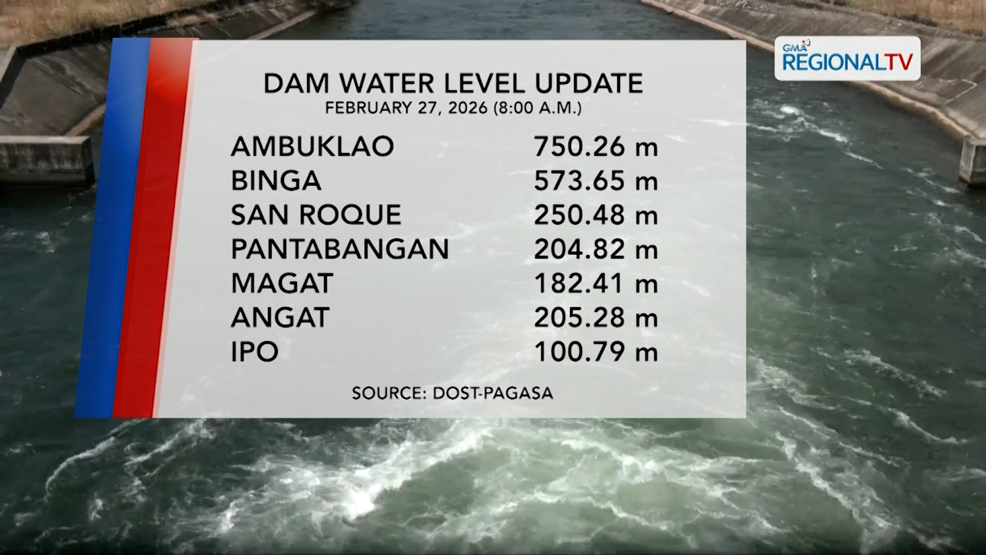 Dam Water Level (February 27, 2026) | One North Central Luzon
