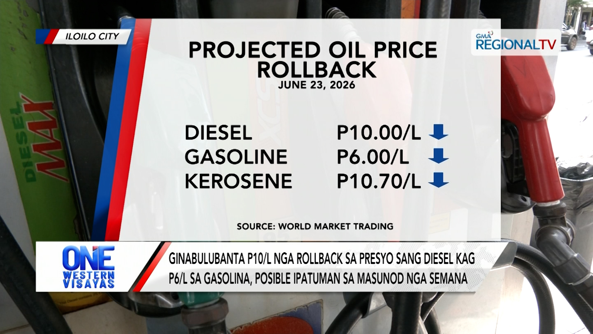P10/L nga rollback sa diesel kag P6/L sa gasolina, posible ipatuman next week | One Western Visayas