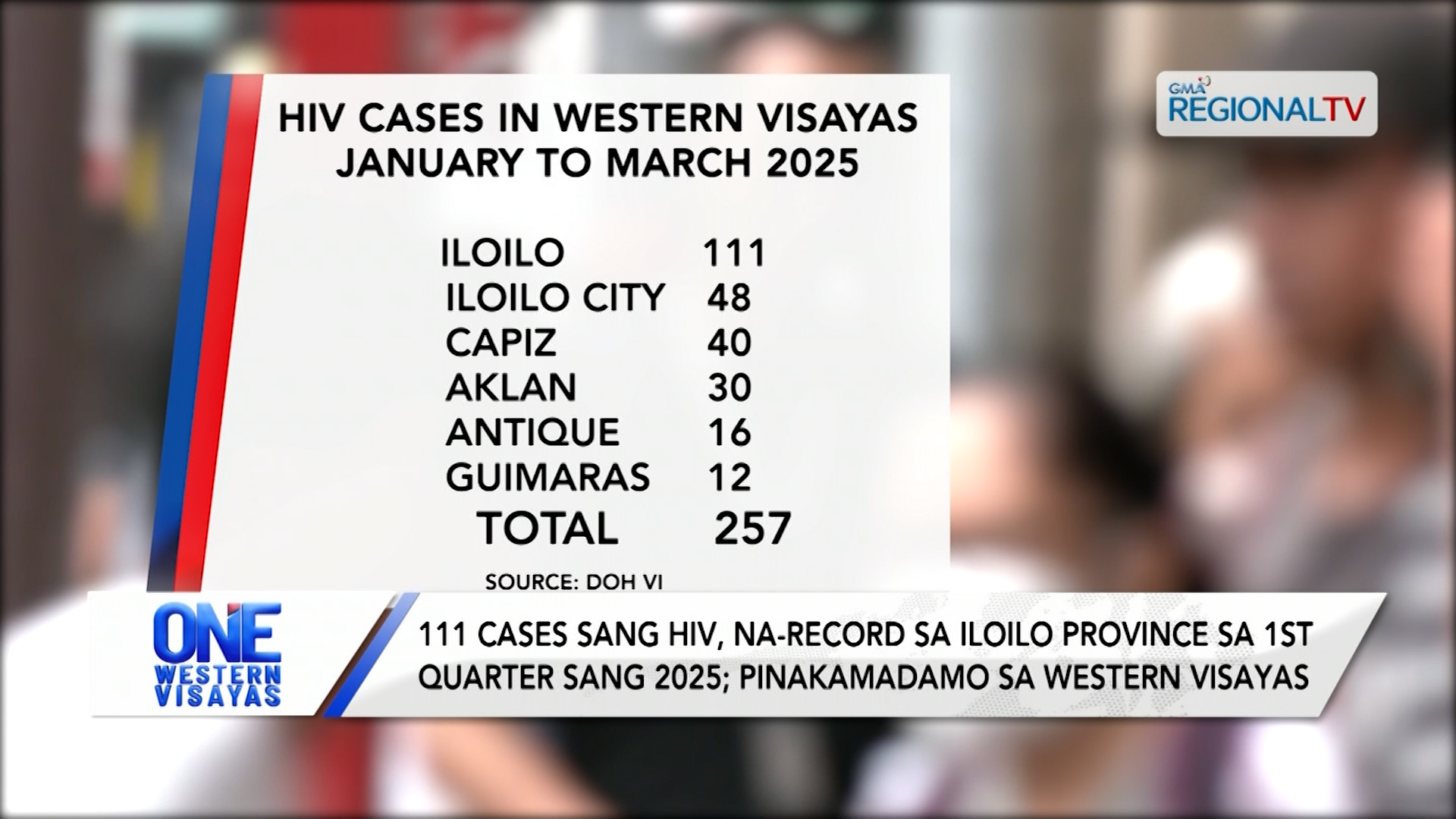 111 cases sang HIV, na-record sa Iloilo Province sa 1st quarter sang 2025