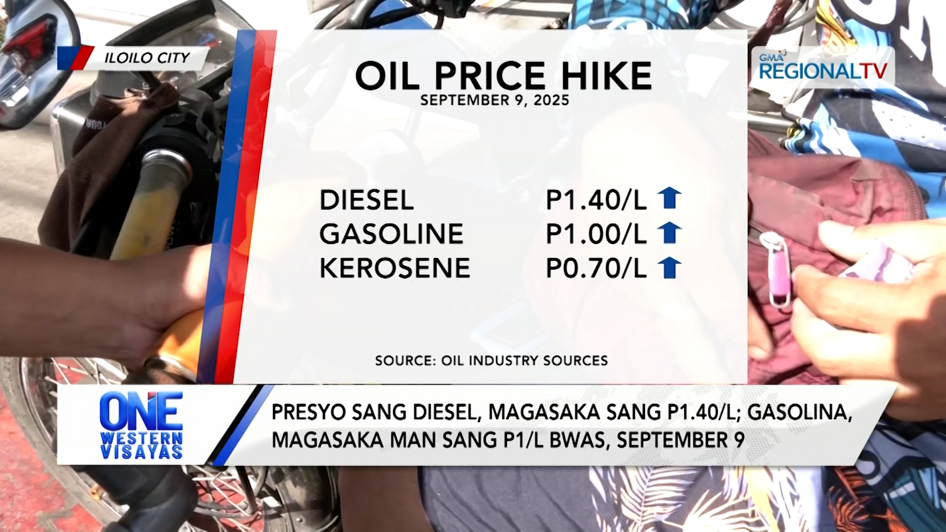 Presyo sang diesel, magasaka sang P1.40/L; gasolina P1/L ang igasaka bwas | One Western Visayas