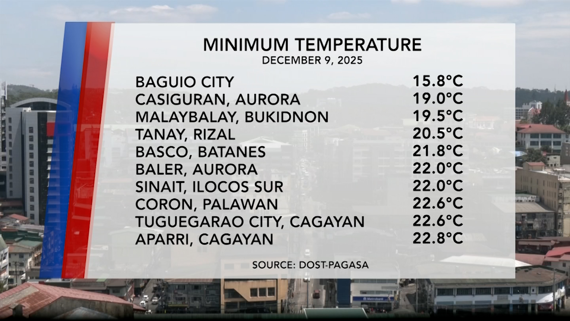 Temperature Update (December 9, 2025) | One North Central Luzon