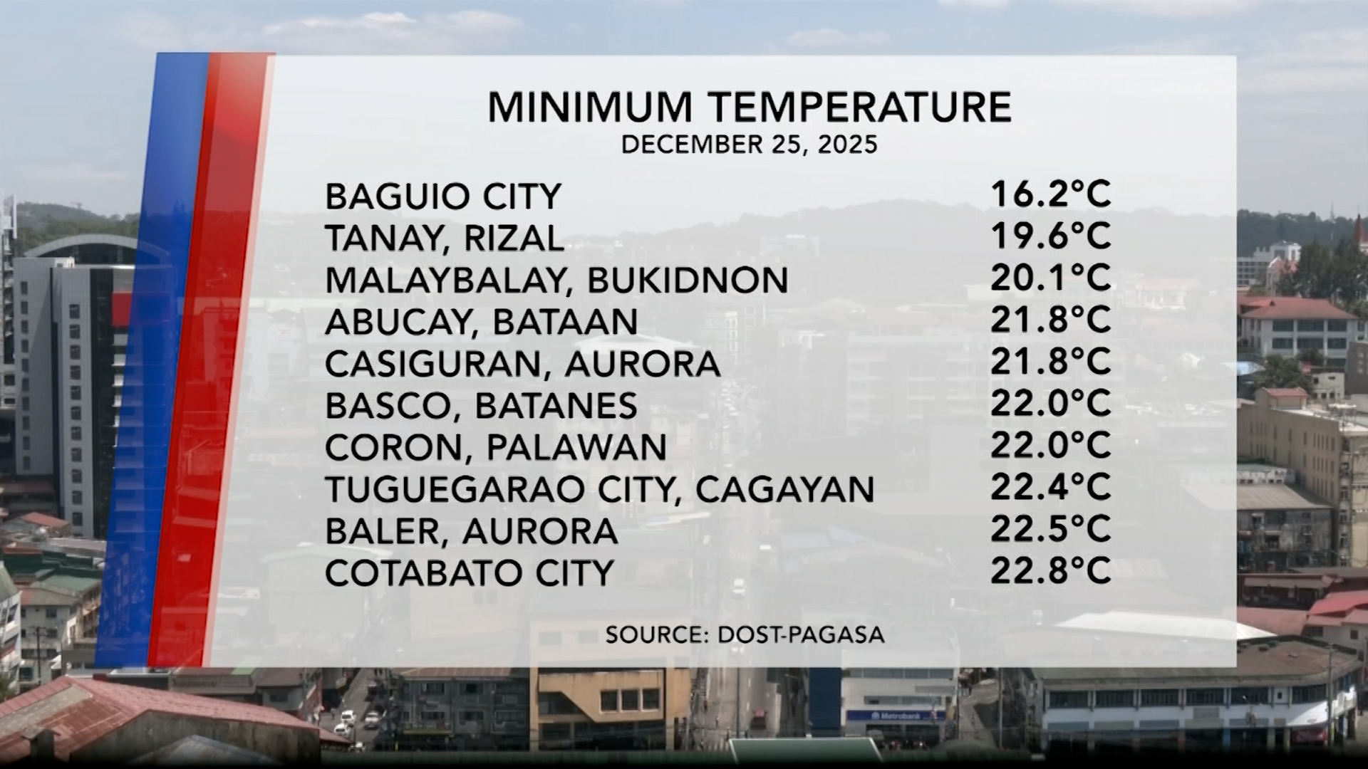 Temperature Update (December 25, 2025) | One North Central Luzon