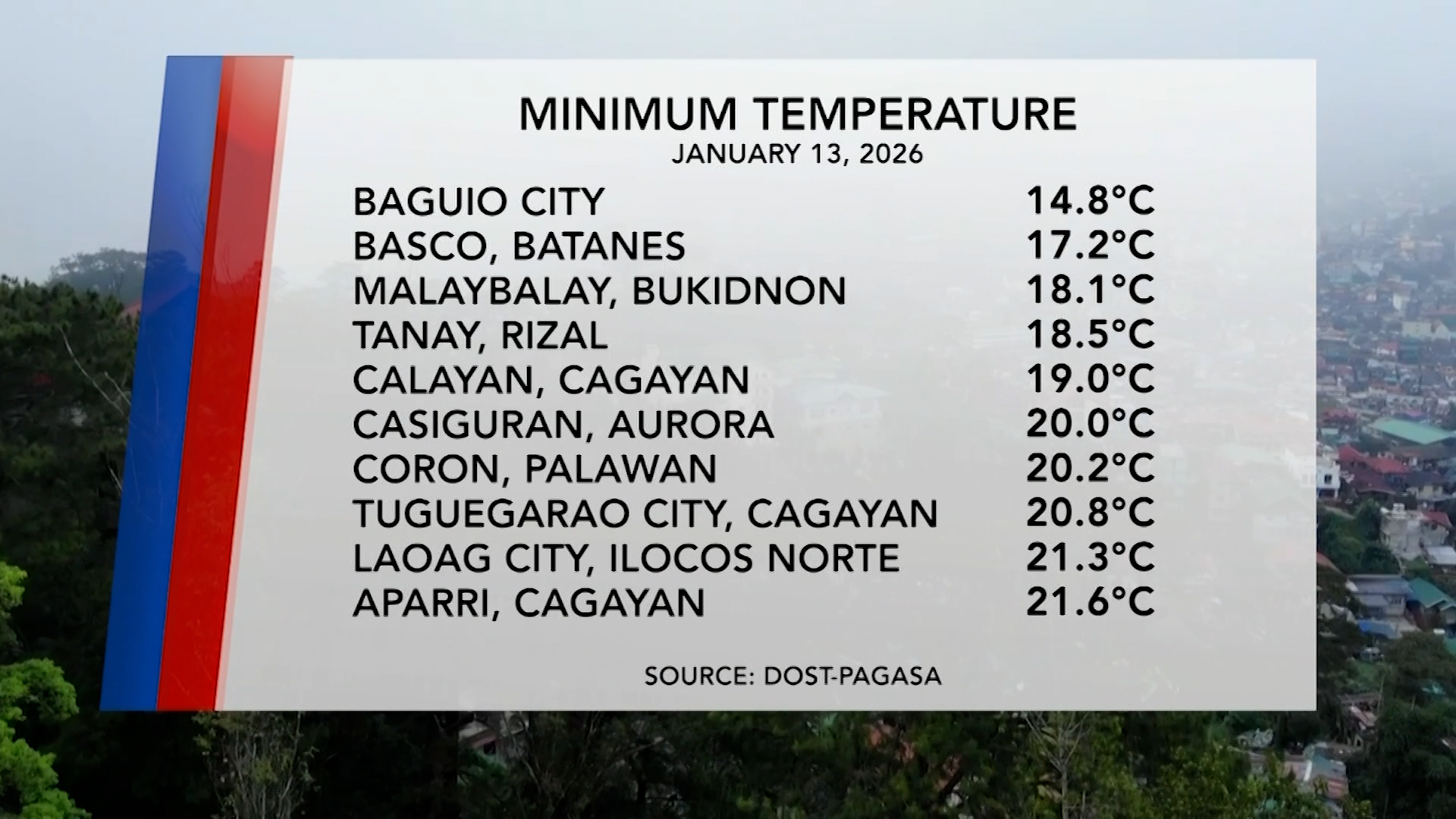 Temperature Update (January 13, 2026) | One North Central Luzon