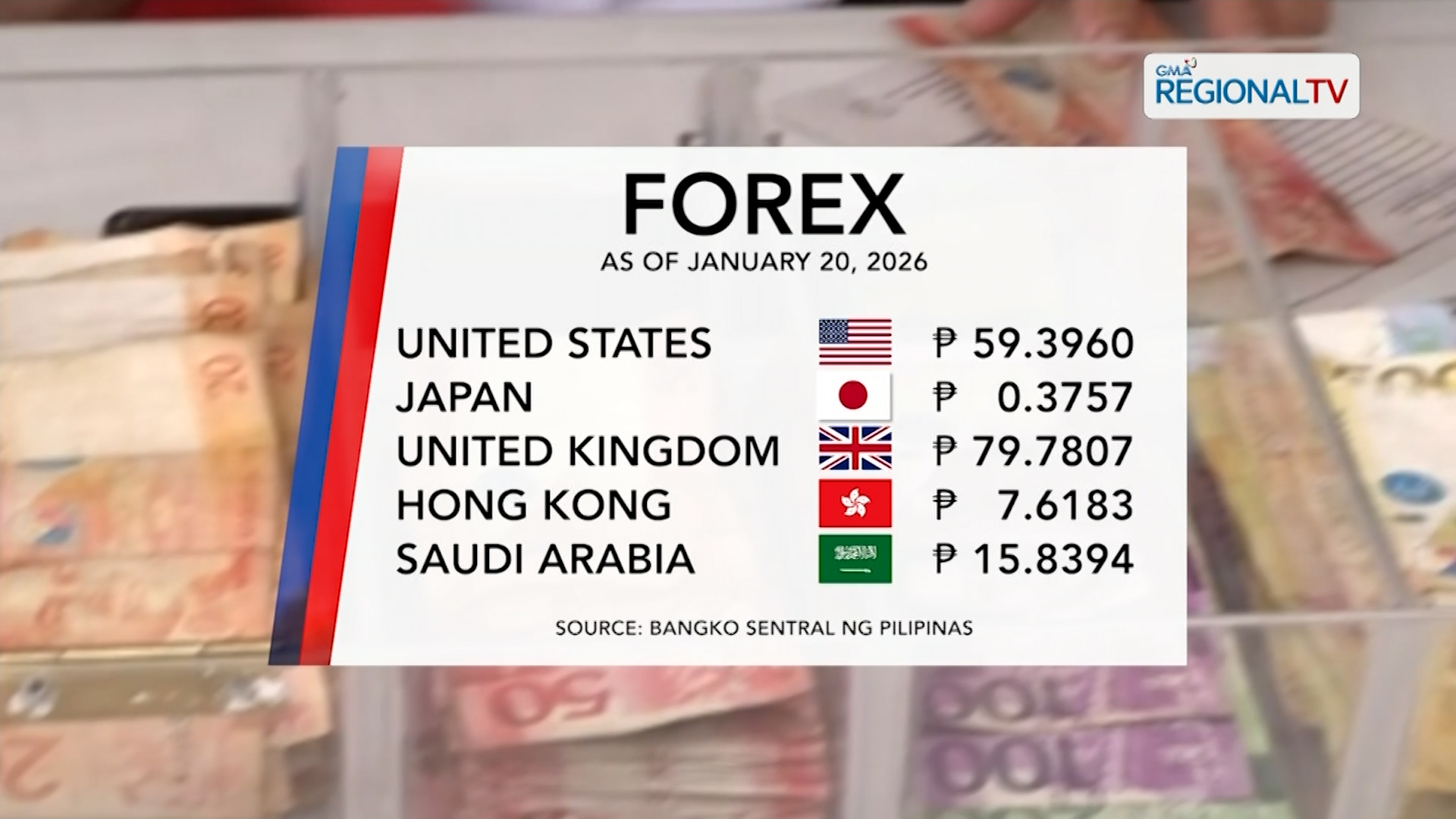Foreign Exchange Rate (January 20, 2026) | One North Central Luzon