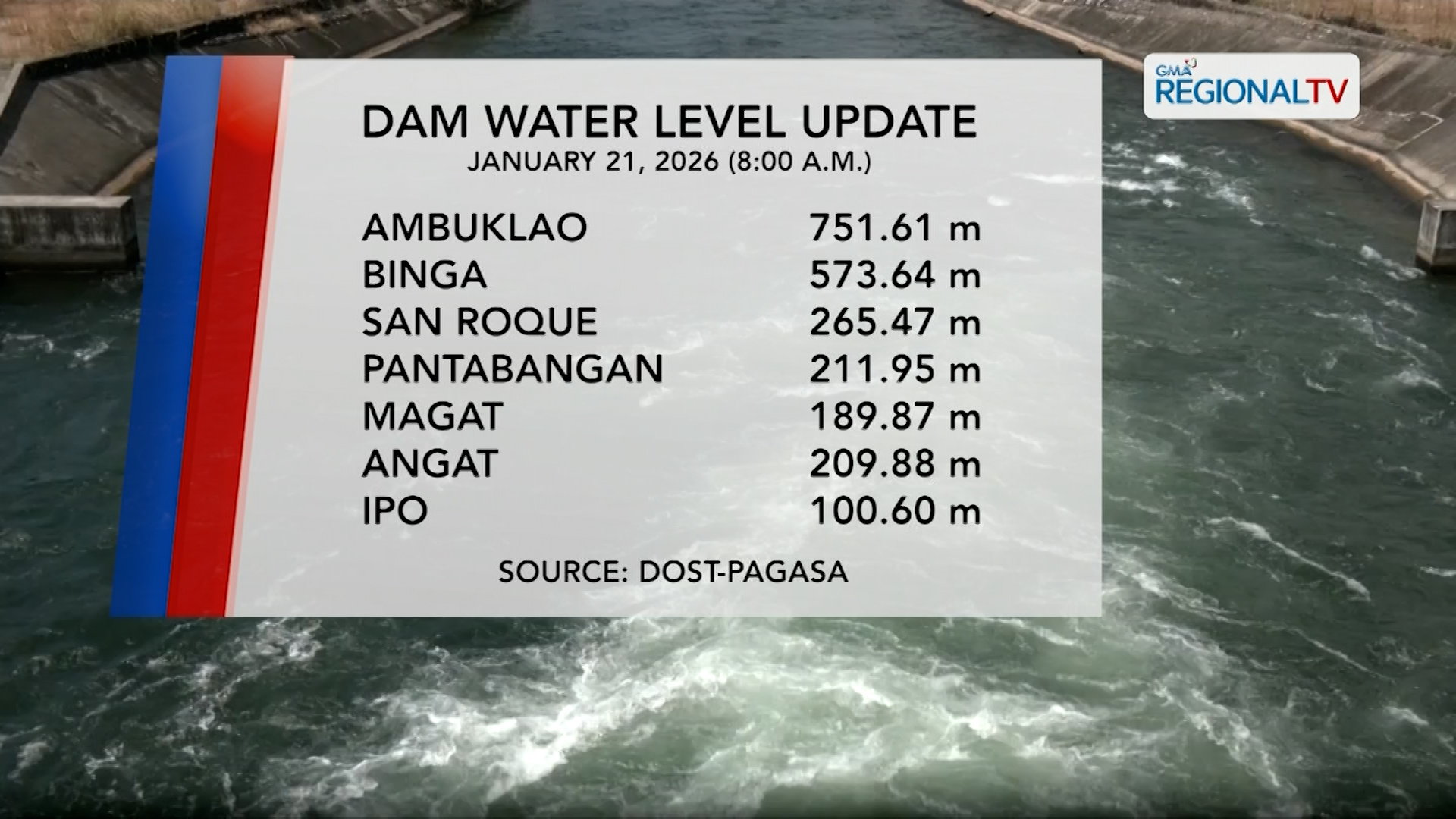 Dam Water Level Update (January 21, 2026) | One North Central Luzon