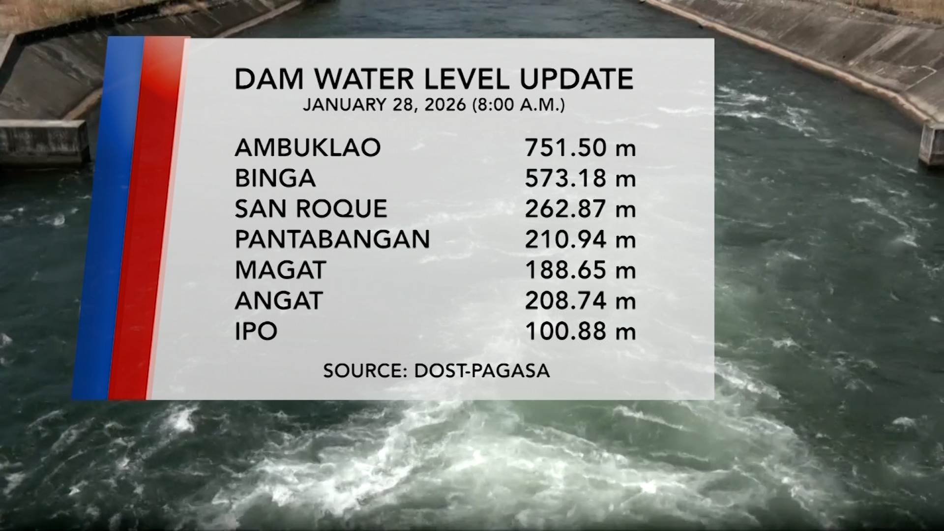 Dam Water Level (January 28, 2026) | One North Central Luzon