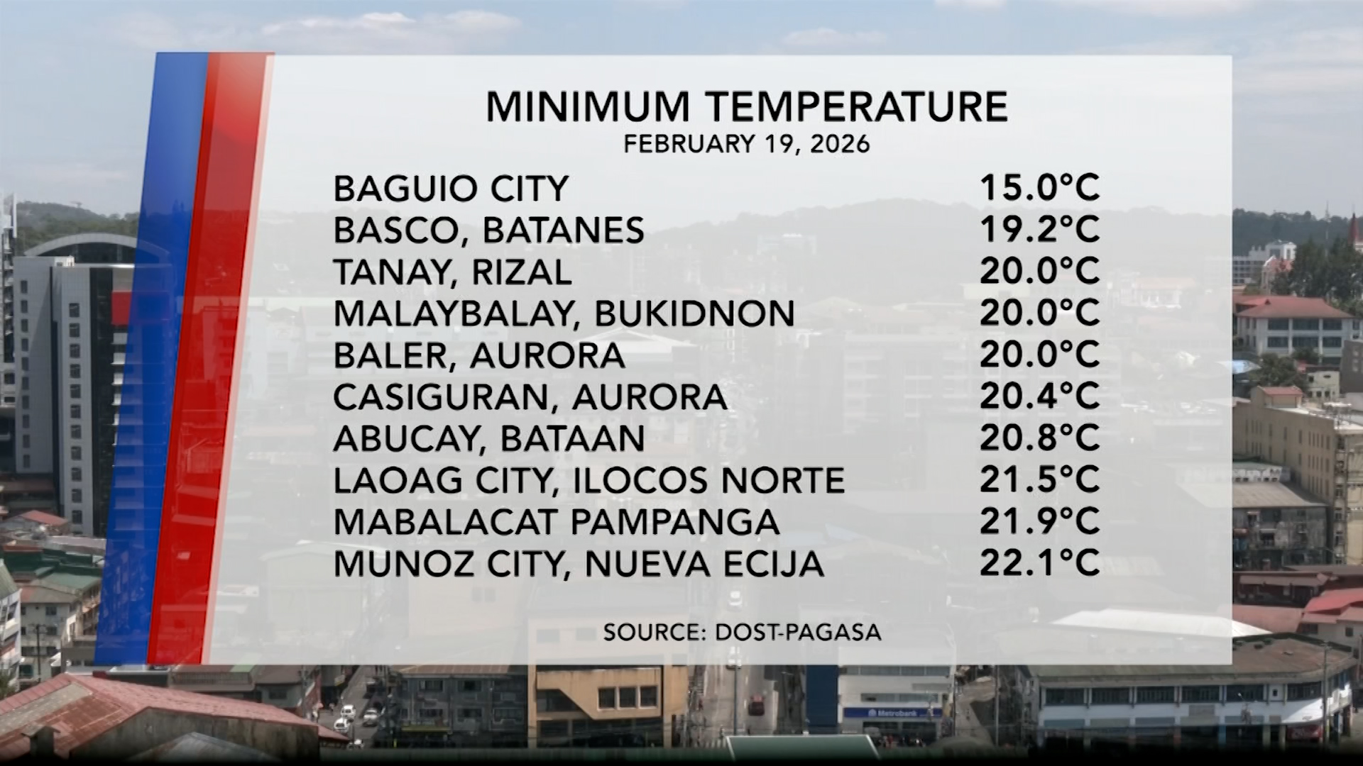 Temperature Update (February 19, 2026) | One North Central Luzon