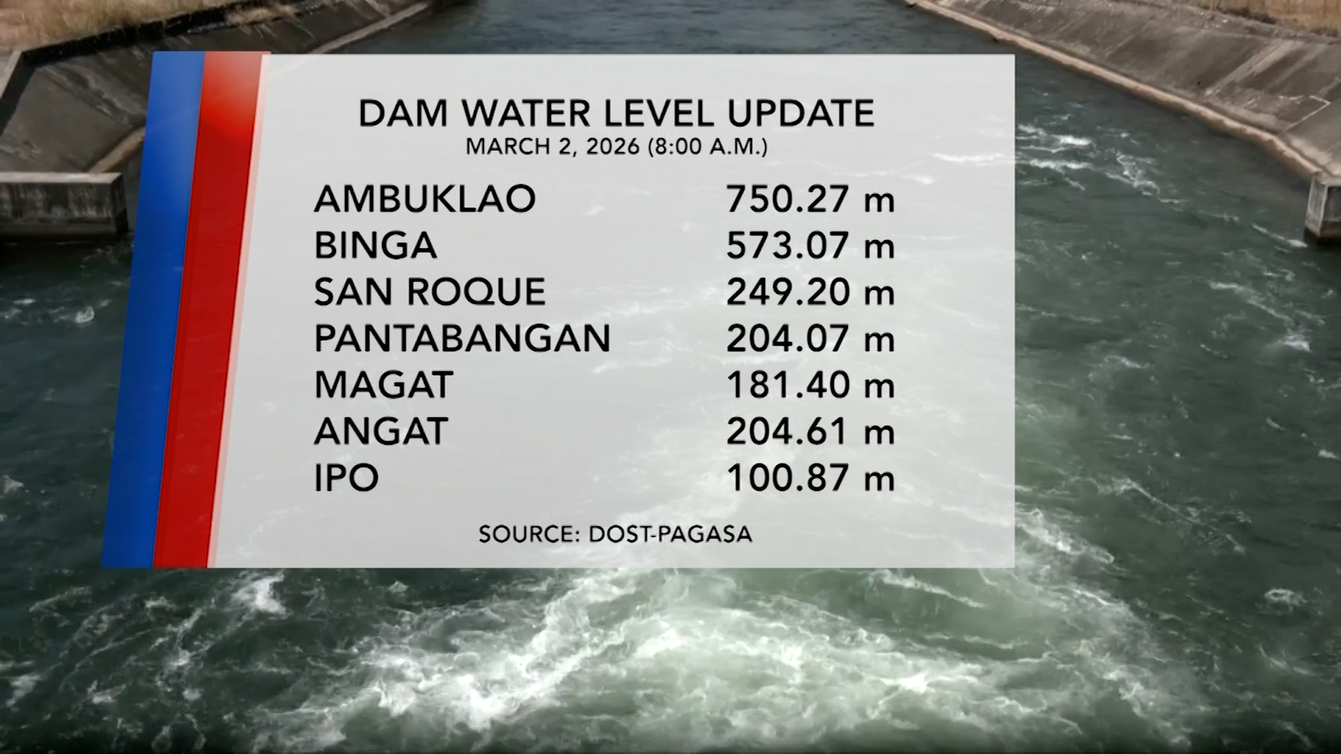 Dam Water Level (March 2, 2026) | One North Central Luzon