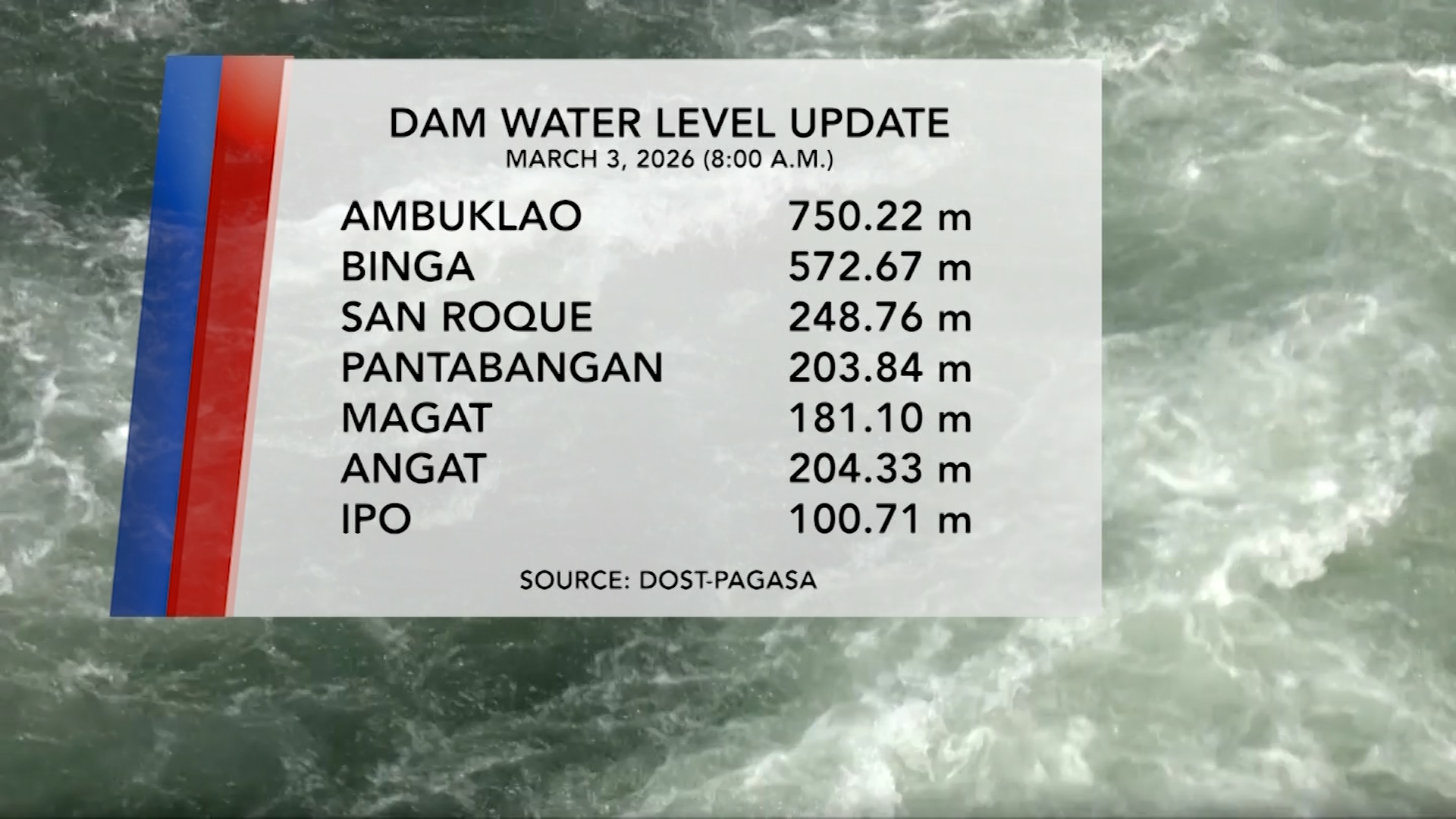 Dam Water Level (March 3, 2026) | One North Central Luzon