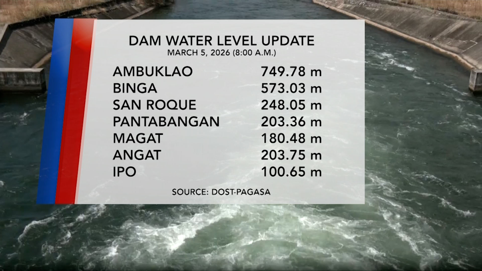 Dam Water Level (March 5, 2026) | One North Central Luzon