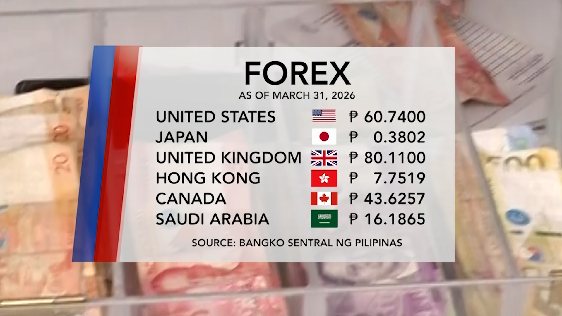 Foreign Exchange Rate (March 31, 2026) | One North Central Luzon