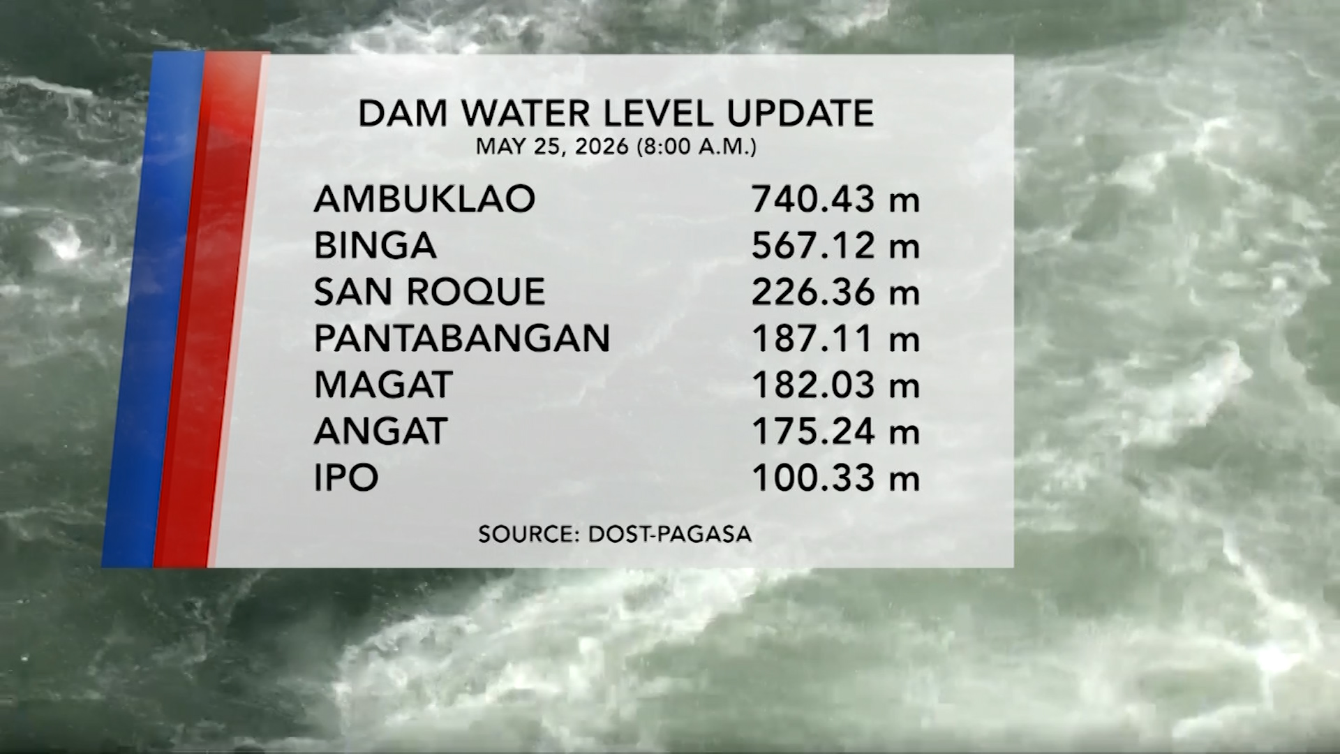 Dam Water Level Update (May 25, 2026) | One North Central Luzon