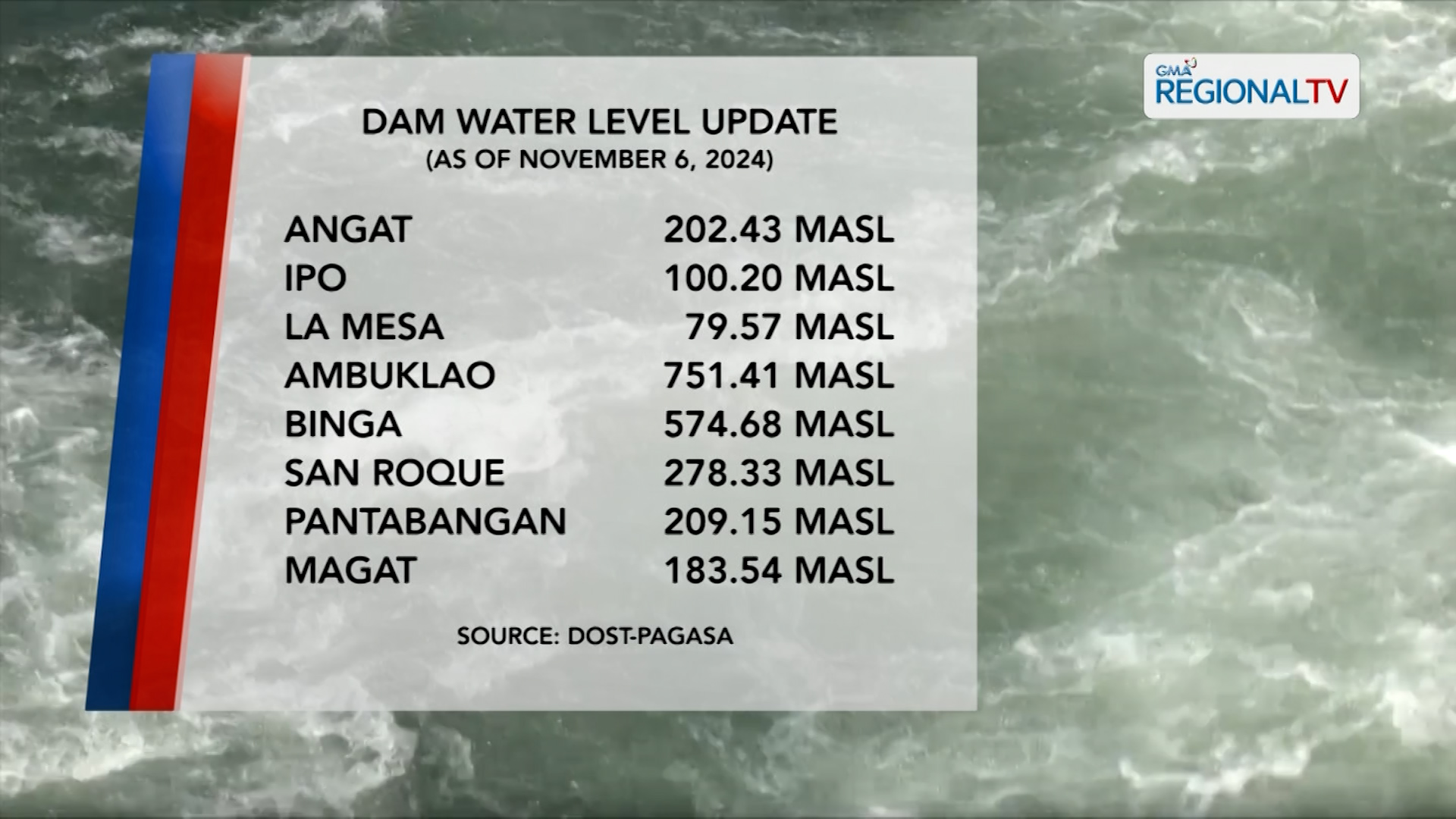 Dam Level Monitoring (November 6, 2024)