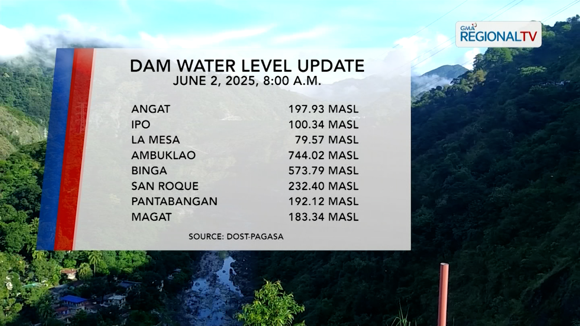 Dam Status (June 2, 2025)
